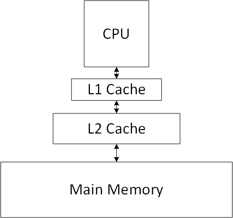 How CPU Cache work