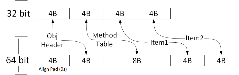 Reference Type Memory Layout