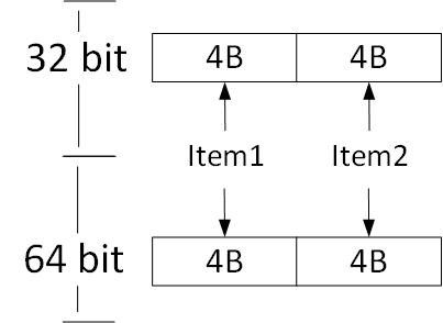 Value Type Memory Layout