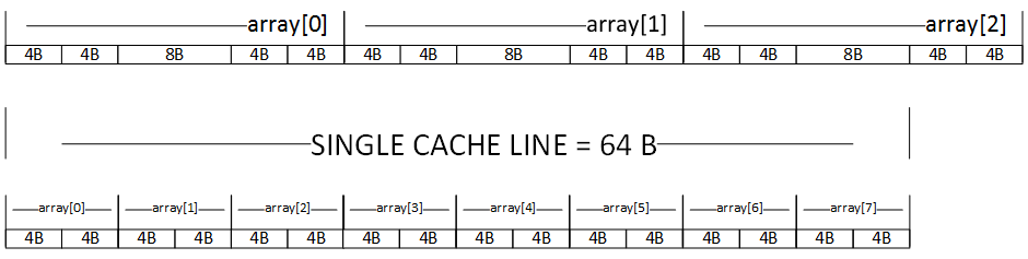 CPU Cache Line